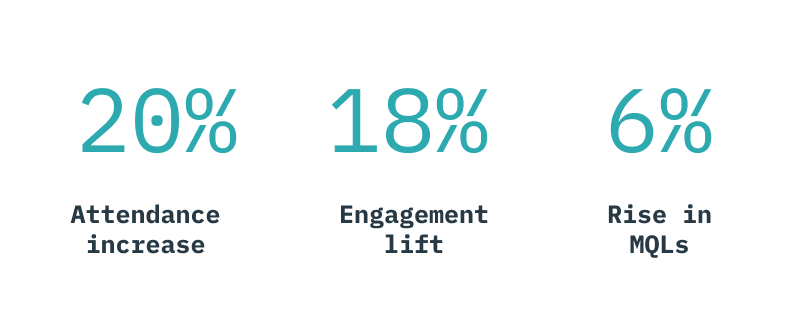 Validere's webinar results from using Goldcast 