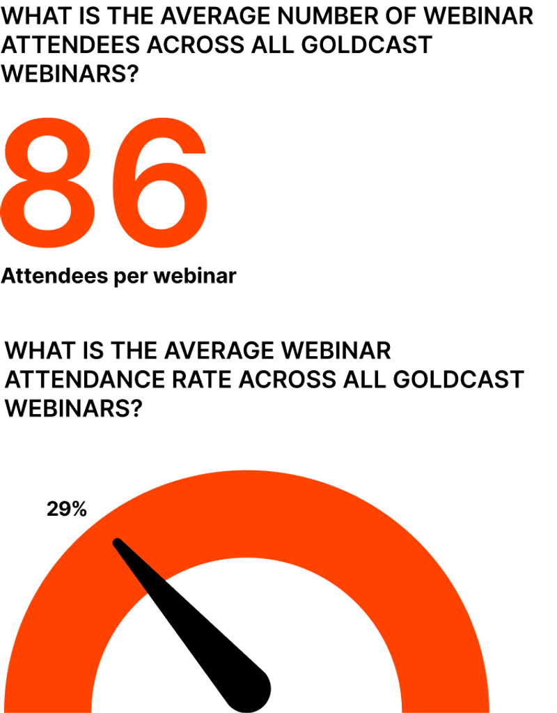 Average webinar attendance rate