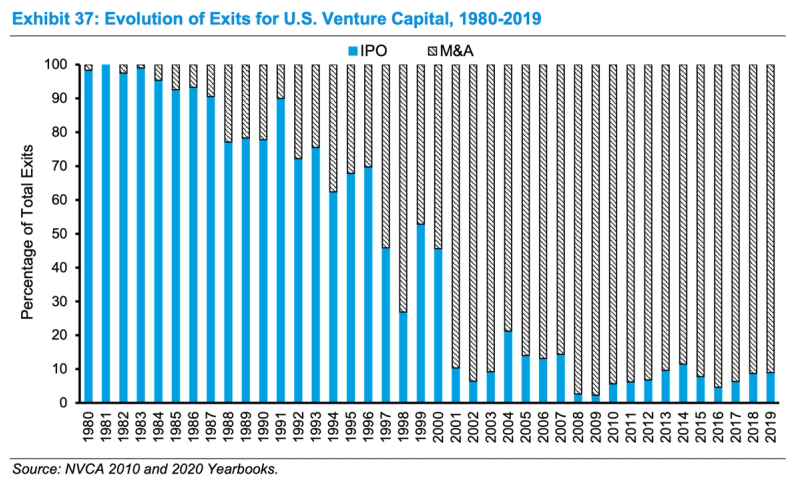 IPOs and M&A as a percentage of VC-backed startups