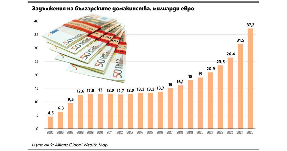 България: Бавен растеж на богатството, бързо нарастващи дългове