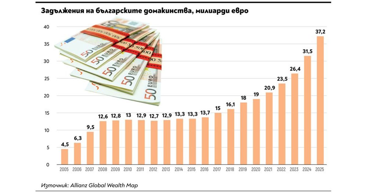 България: Бавен растеж на богатството, бързо нарастващи дългове
