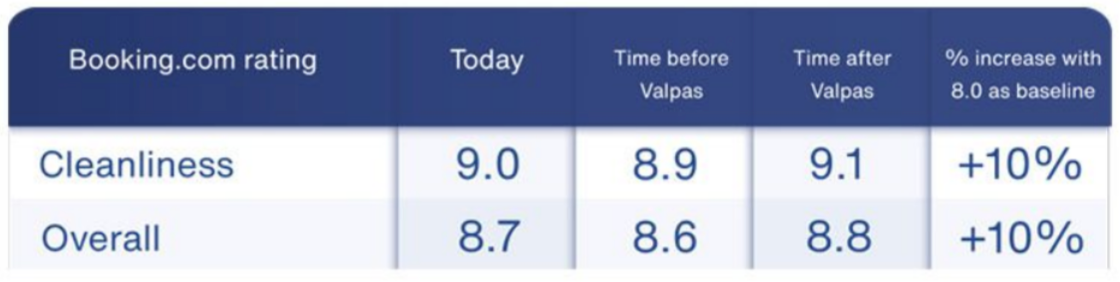 The introduction of Valpas has helped Le Pigalle Paris increase critical points worth 10% that contribute to more bookings:  9.0 in cleanliness and 8.7 in overall rating.