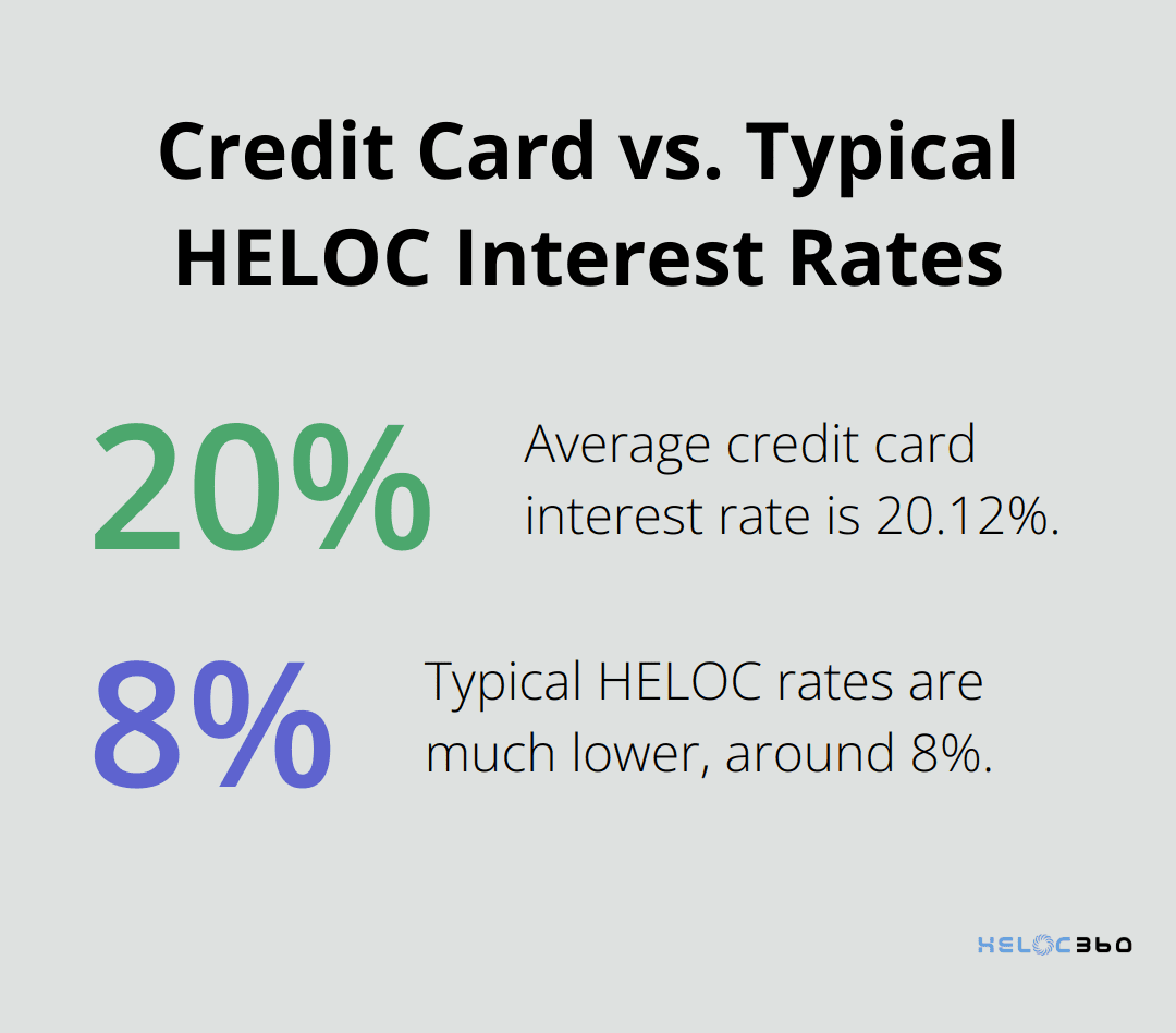 Chart comparing the average credit card interest rate of 20.12% to a typical lower HELOC rate of 8% - HELOC preparation