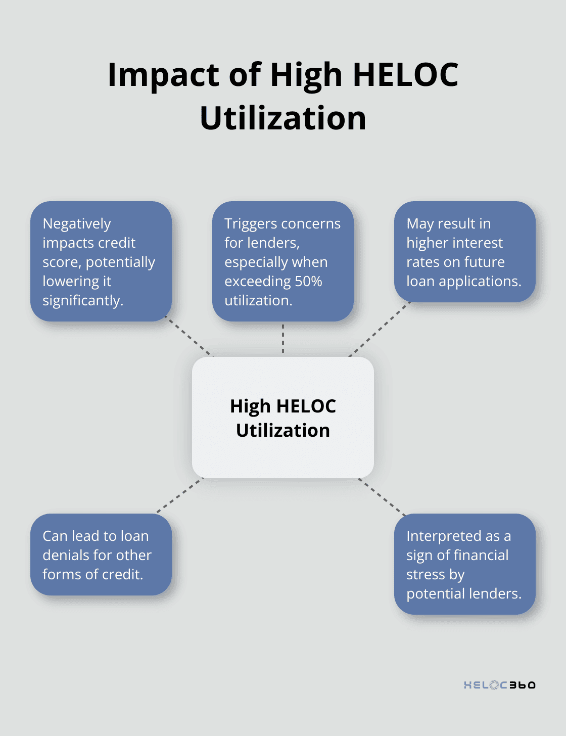 How HELOC Utilization Impacts Your Financial Health | HELOC360