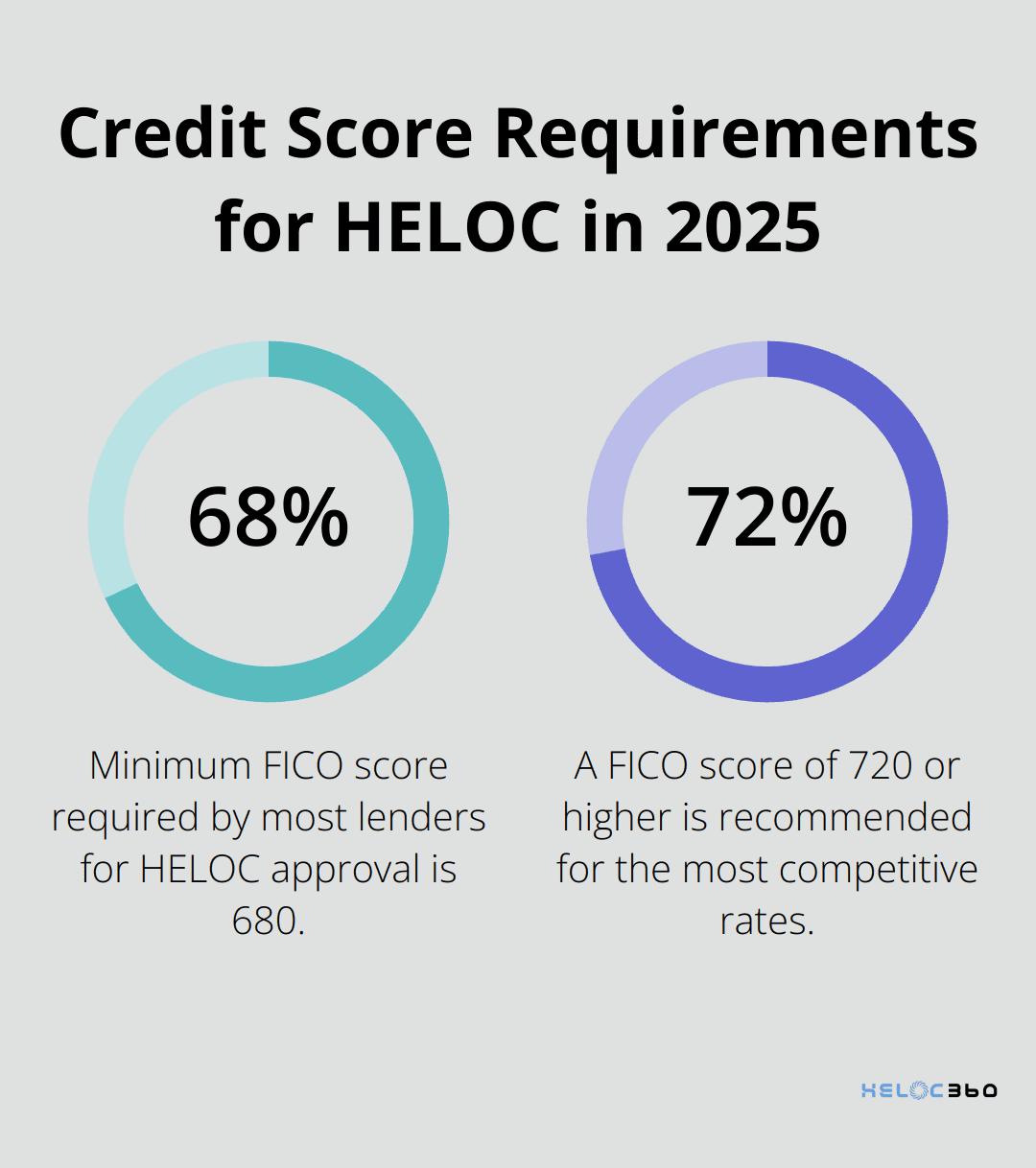 Chart showing minimum and recommended credit scores for HELOC approval in 2025: 680 minimum, 720 recommended for best rates - HELOC eligibility