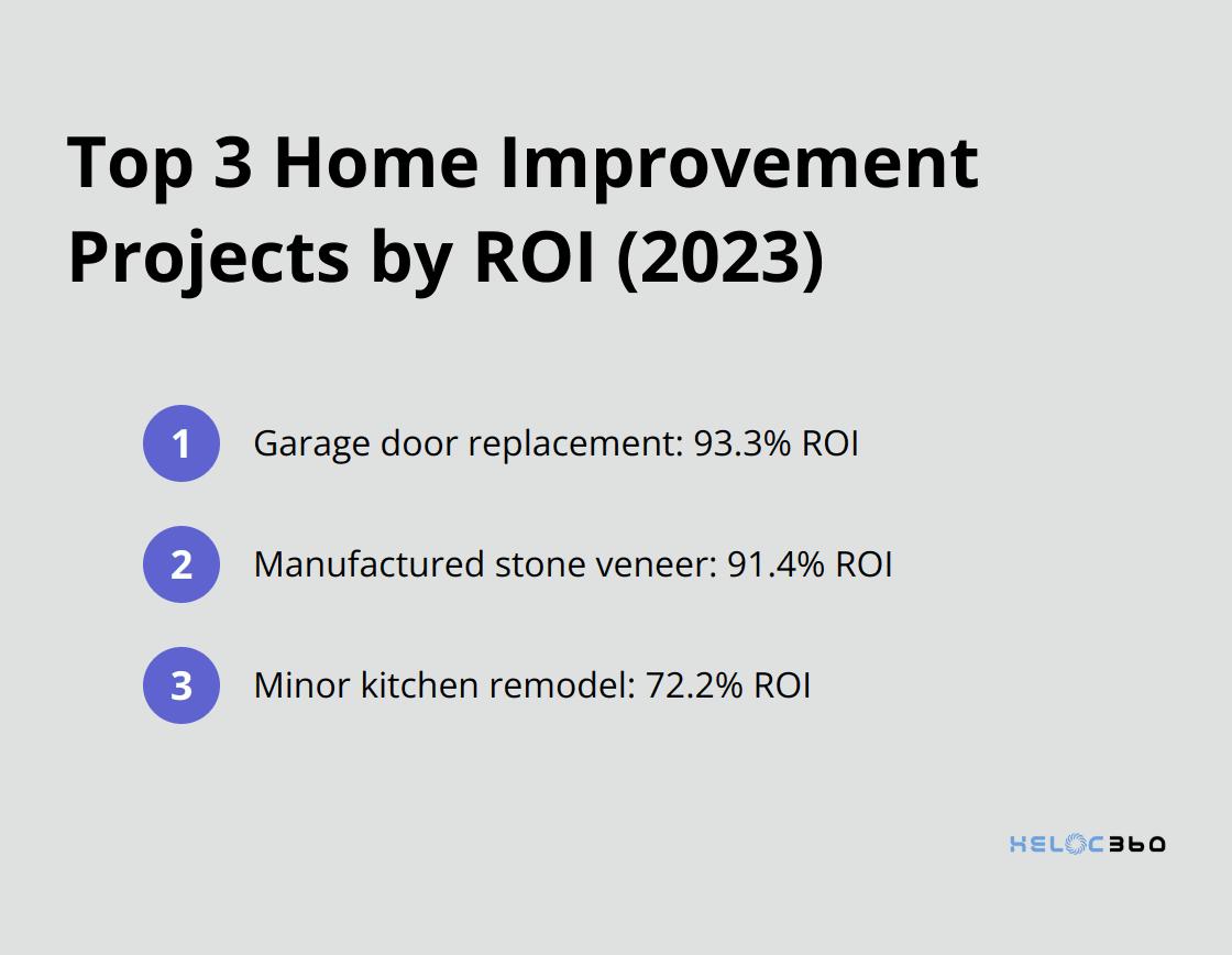 Ordered list of the top 3 home improvement projects with the highest return on investment according to the 2023 Cost vs. Value Report - heloc for home improvement