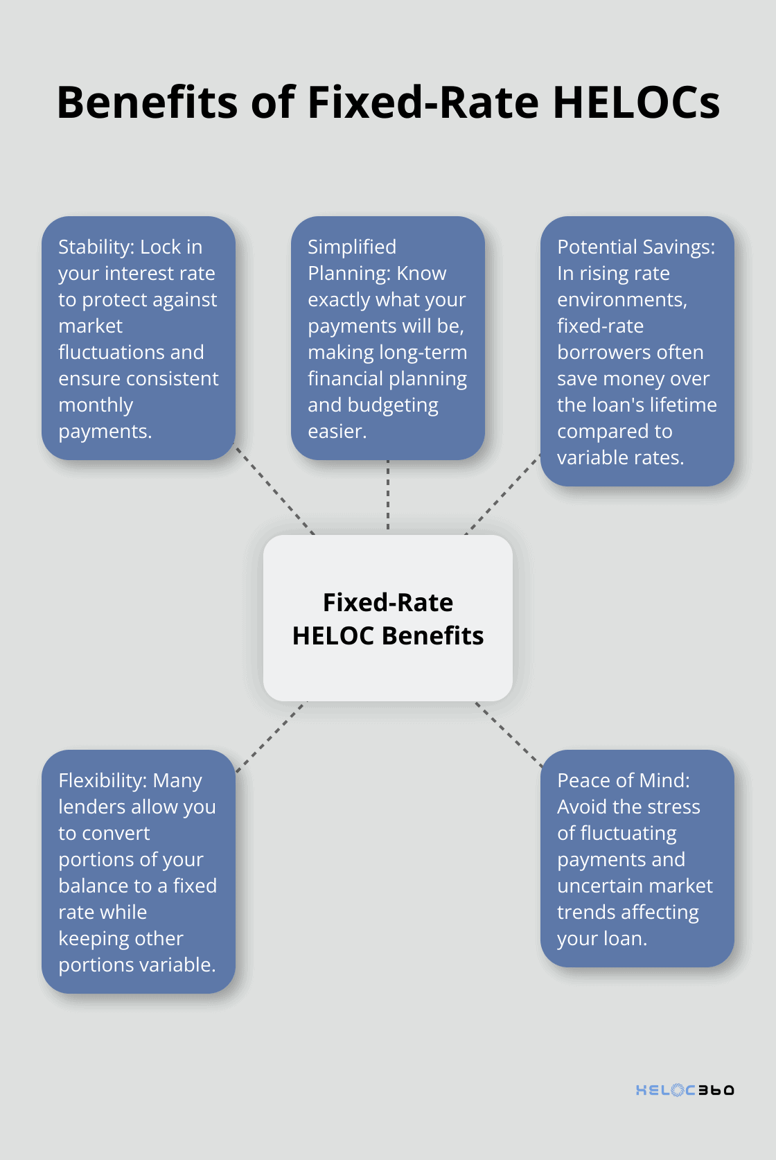 Hub and spoke chart illustrating the main advantages of fixed-rate Home Equity Lines of Credit (HELOCs). - HELOC fixed rate