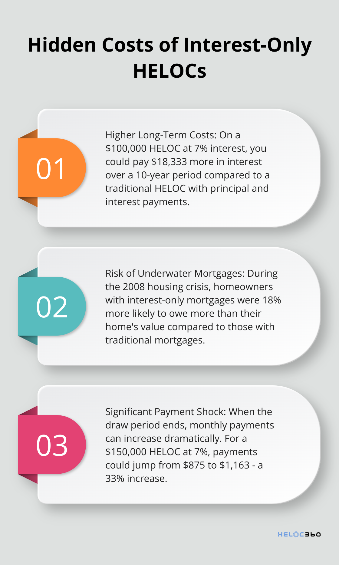 Ordered list chart outlining three major hidden costs associated with interest-only HELOCs - HELOC interest only