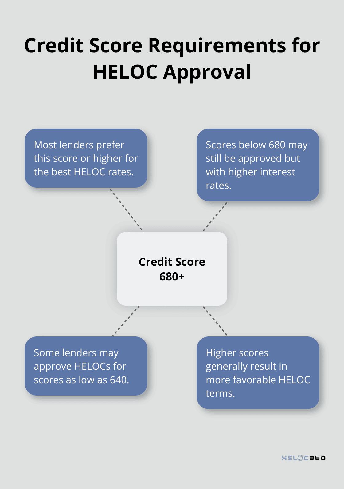 Hub and spoke chart showing credit score requirements for HELOC approval, with 680+ at the center and related information on the spokes