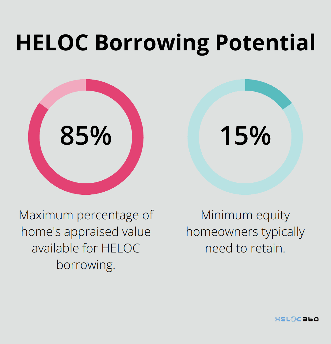 Chart showing HELOC borrowing limit of 80-85% of home's appraised value - HELOC appraisal