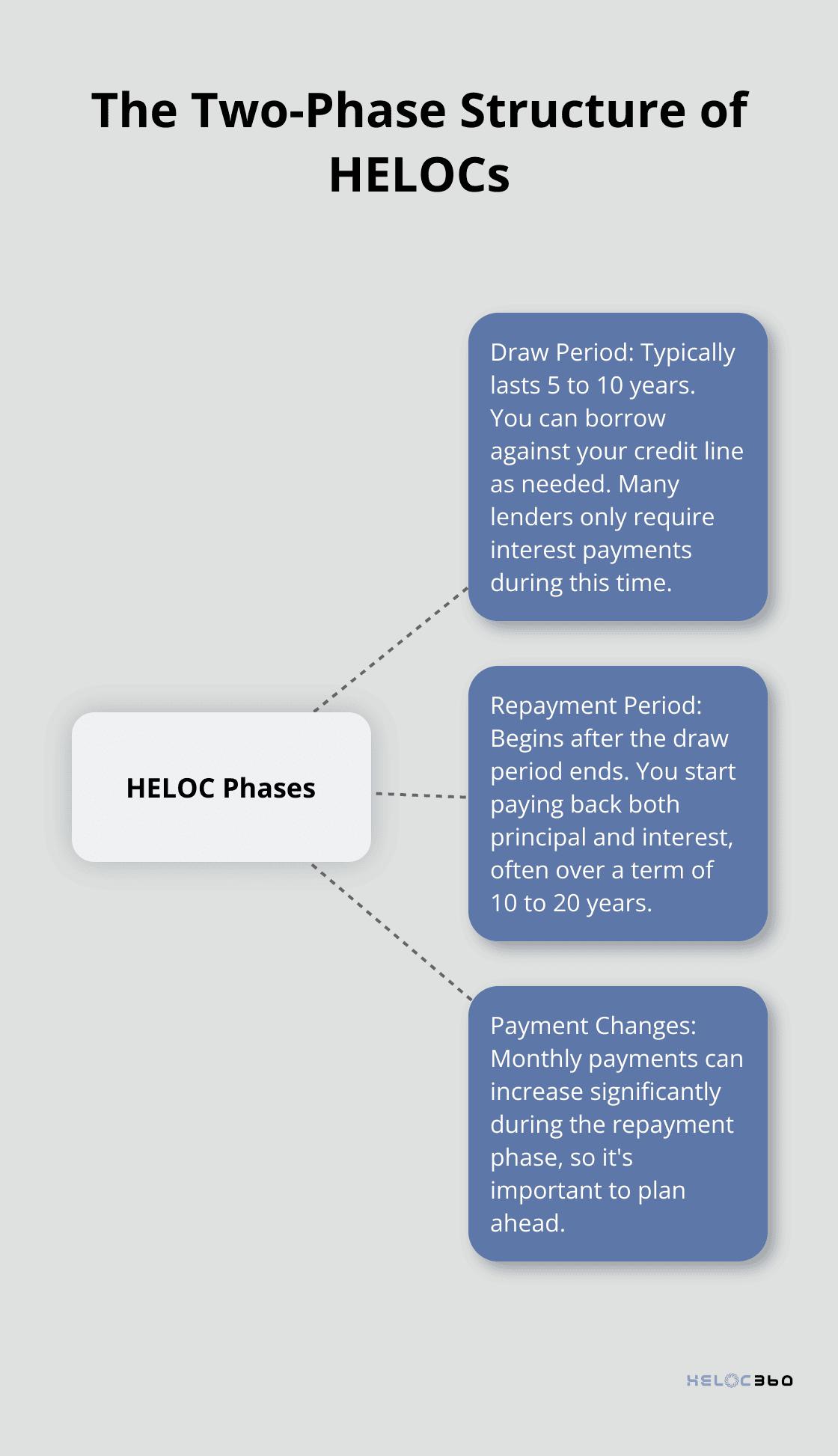 Hub and spoke chart illustrating the draw period and repayment period of HELOCs