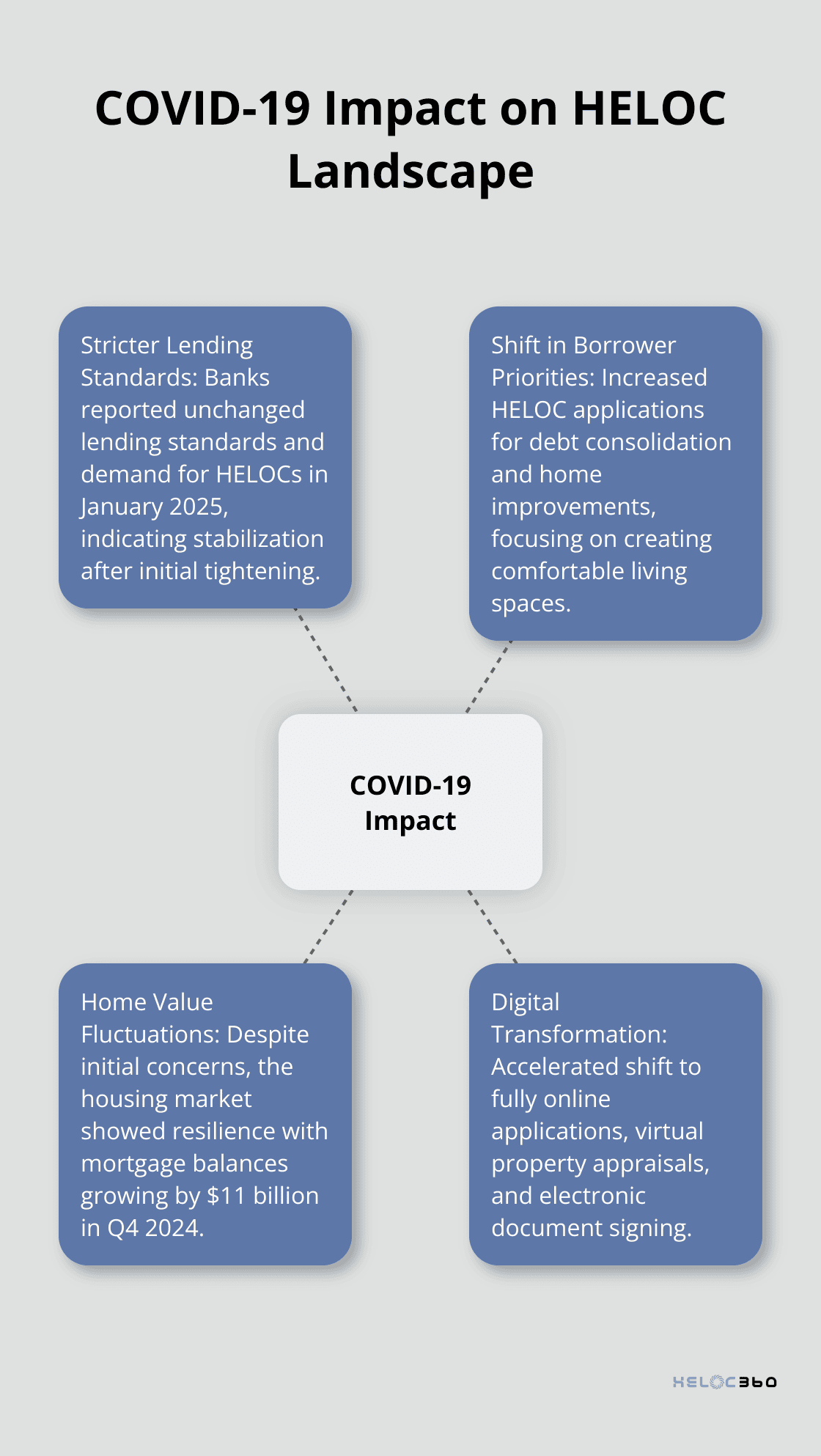 Hub and spoke chart showing the impact of COVID-19 on the HELOC landscape, including stricter lending standards, shift in borrower priorities, home value fluctuations, and digital transformation.