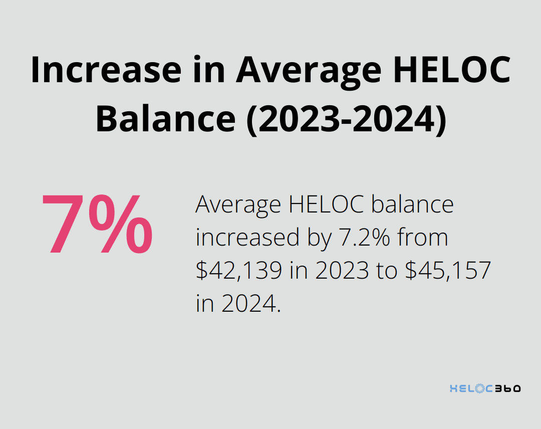 Chart showing 7.2% increase in average HELOC balance from 2023 to 2024