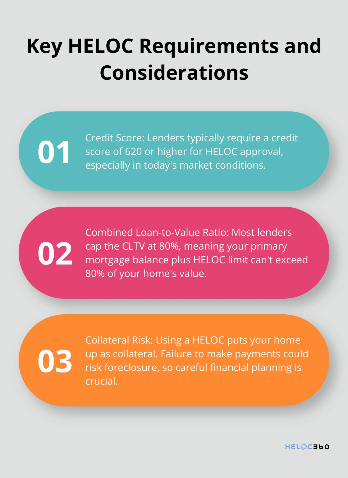 Ordered list chart showing three important HELOC requirements and considerations for borrowers - HELOC downpayment