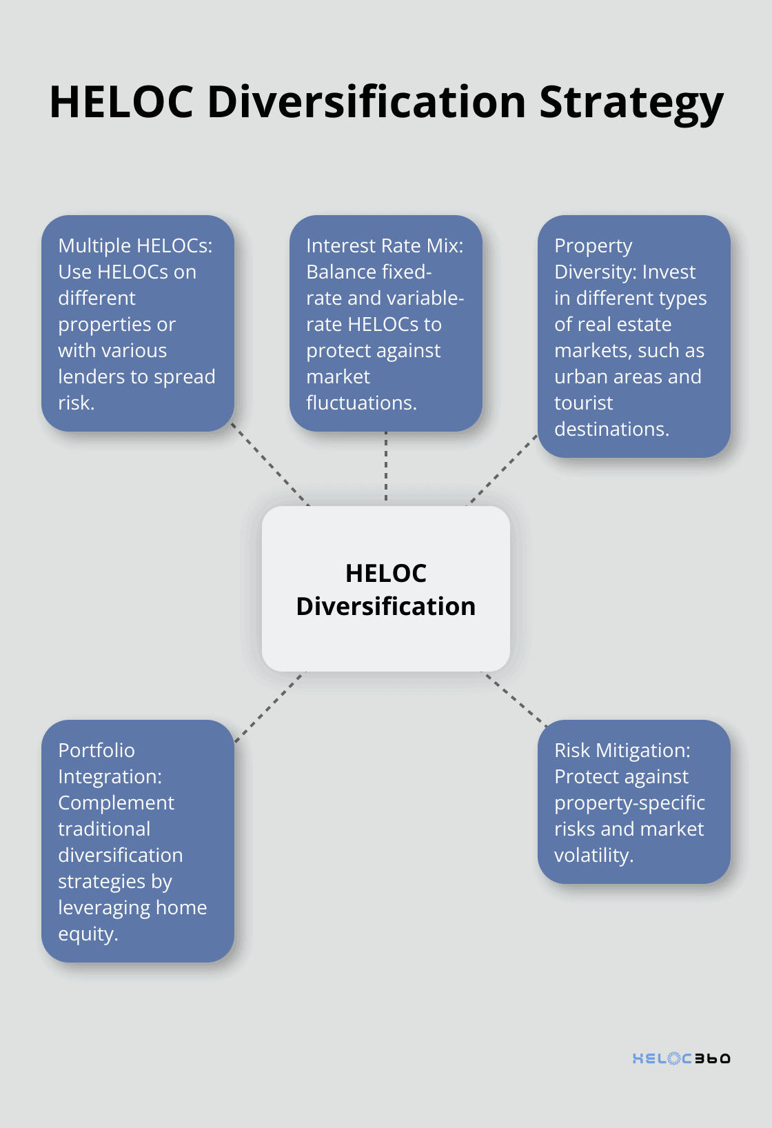 Hub and spoke chart illustrating HELOC diversification with a central concept and five related elements