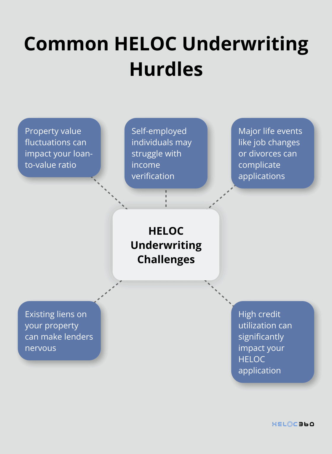 Hub and spoke chart showing common challenges in HELOC underwriting: property value fluctuations, self-employment income, life changes, existing liens, and high credit utilization