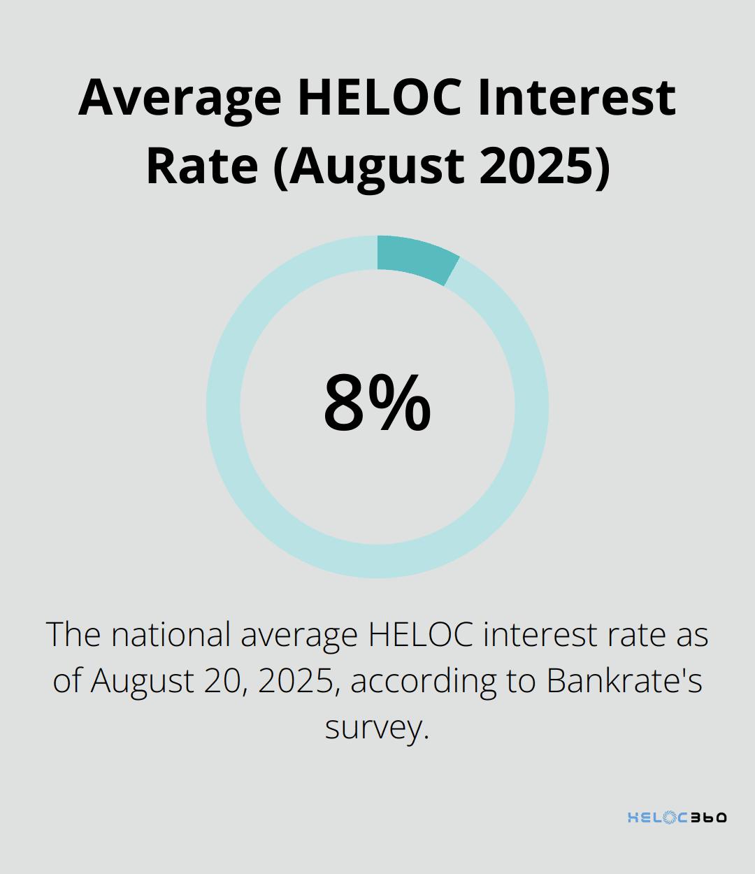 Percentage chart displaying 8.12% as the average HELOC interest rate in August 2025