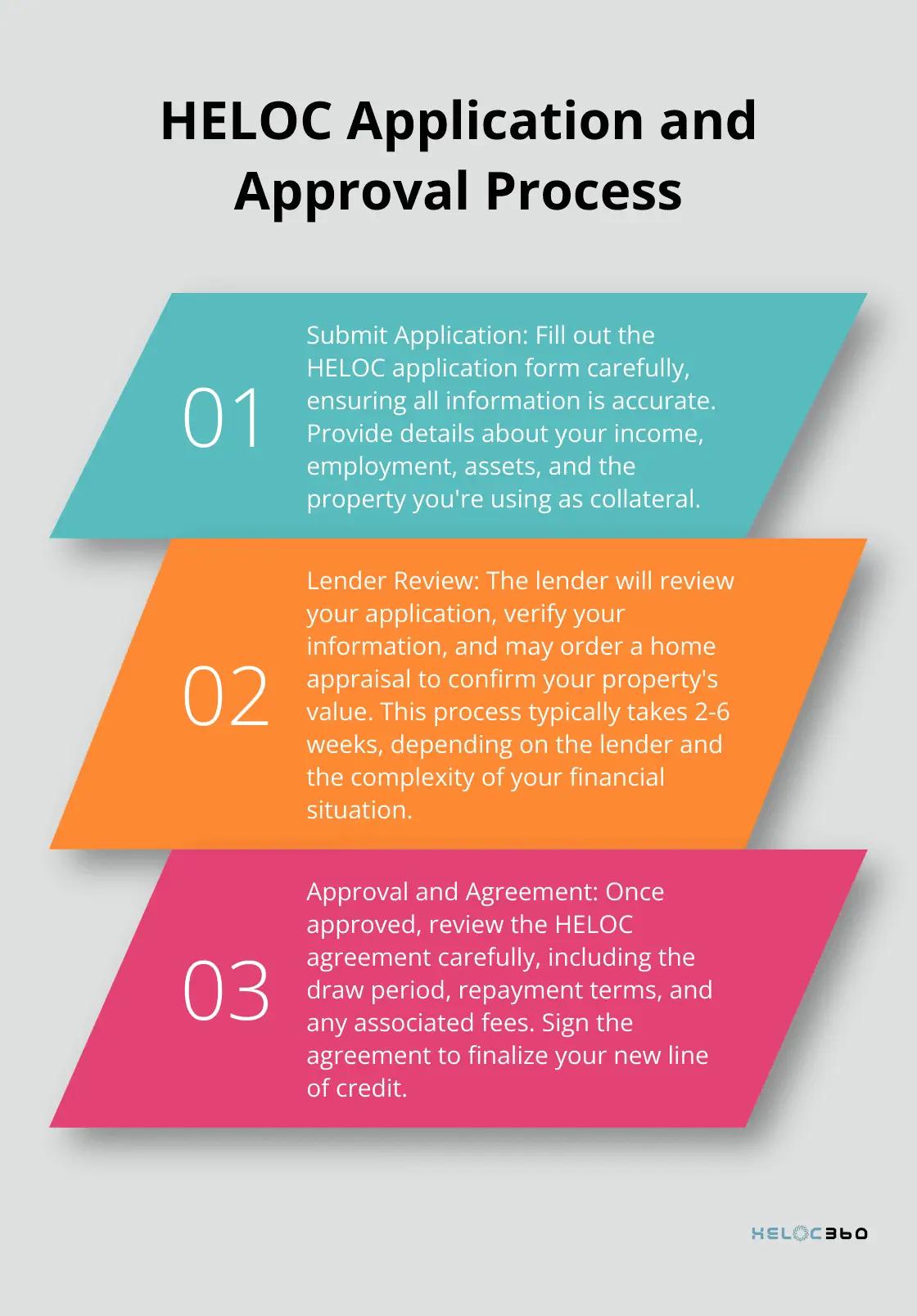 Ordered list chart detailing the steps from application submission to HELOC approval