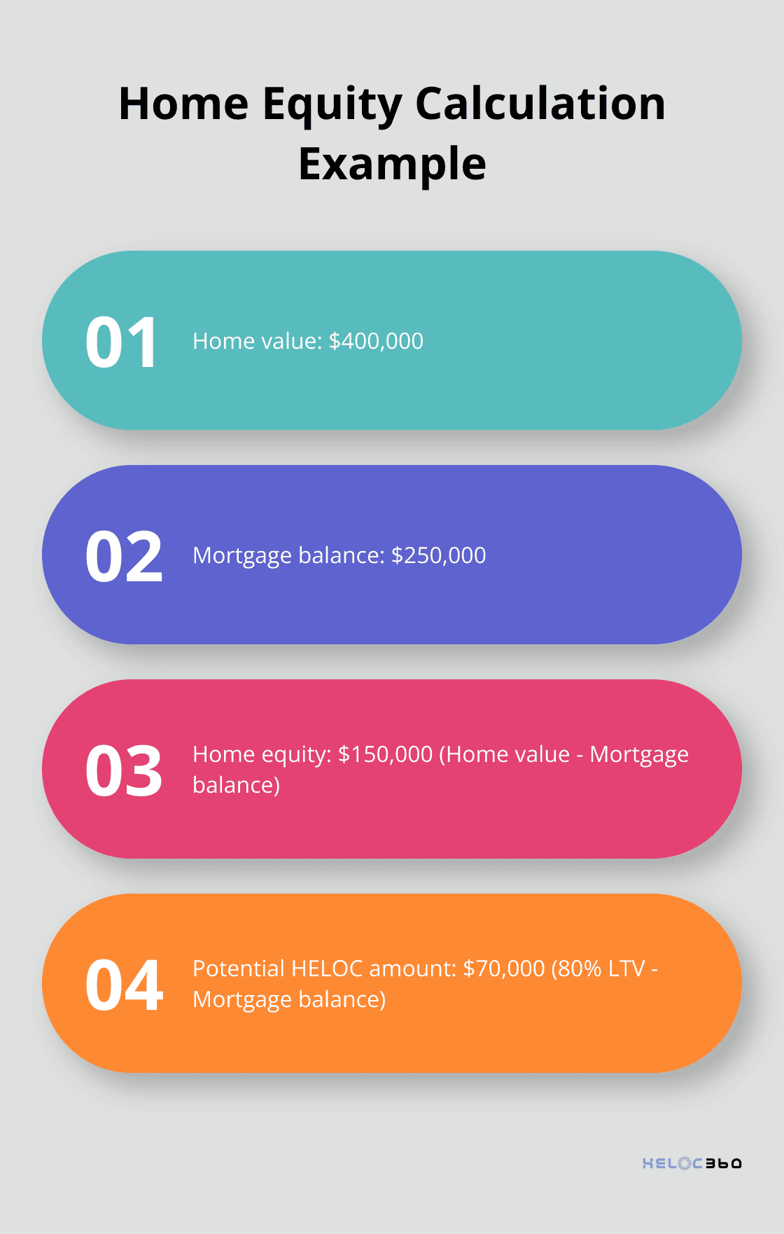 Steps to calculate available HELOC amount based on home value and mortgage balance - HELOC debt