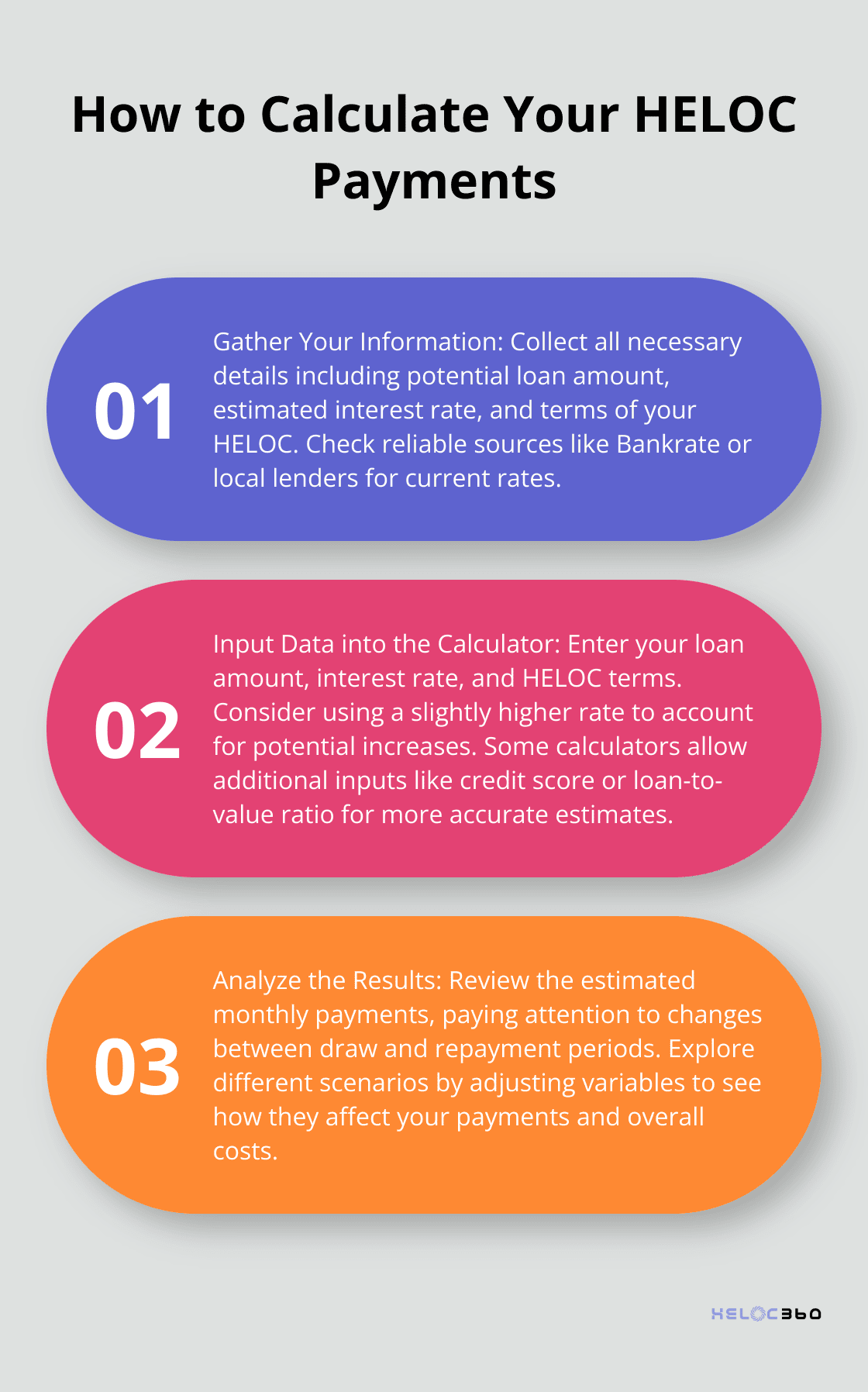 Ordered list chart showing three steps to calculate HELOC payments: gather information, input data, and analyze results - heloc payment calculator
