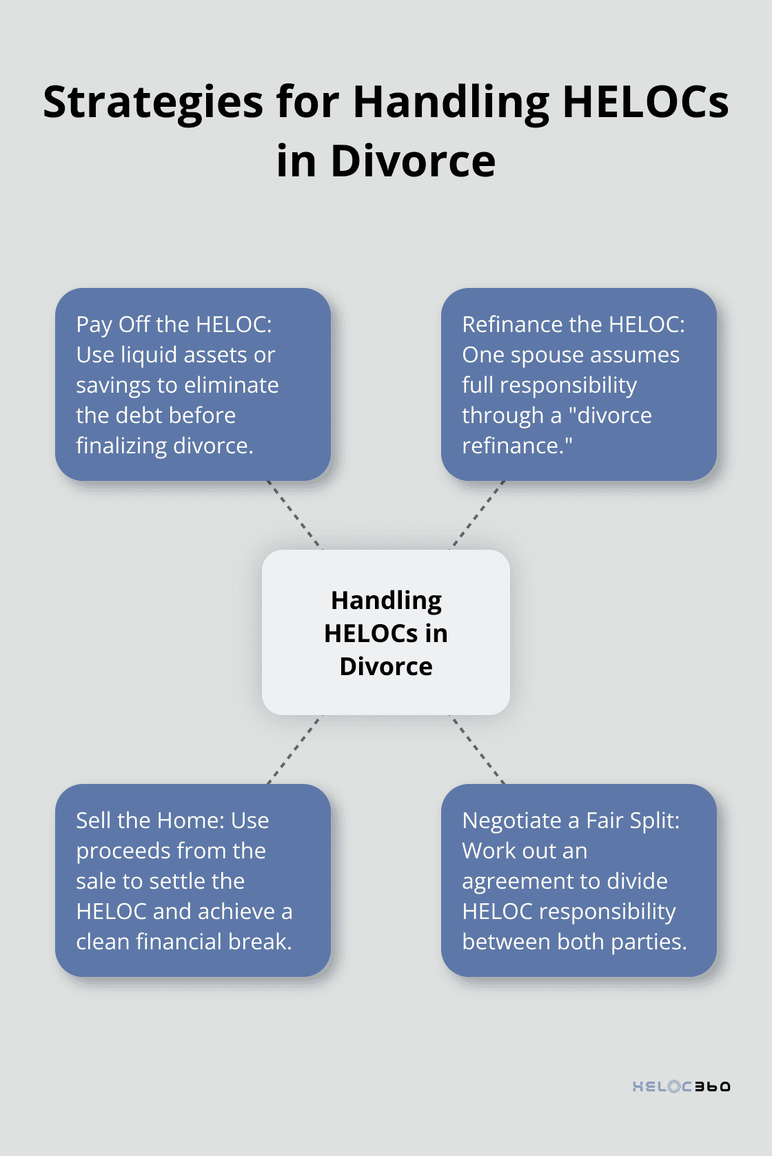 Hub and spoke chart showing four strategies for handling HELOCs during divorce: pay off, refinance, sell home, and negotiate split - HELOC divorce