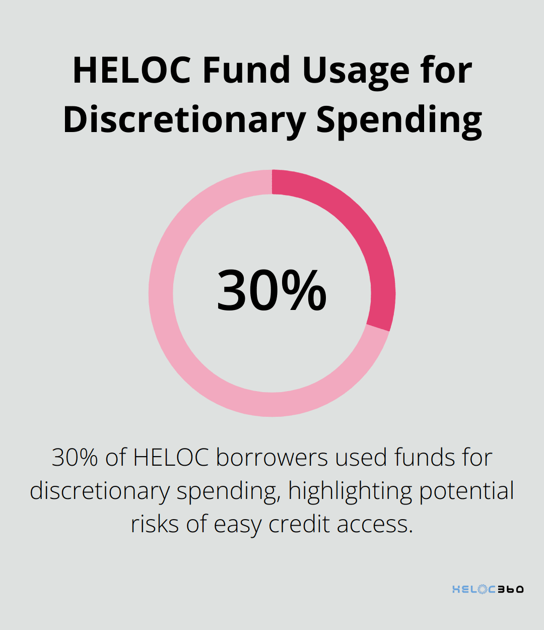 A percentage chart showing that 30% of HELOC borrowers used funds for discretionary spending rather than home improvements or debt consolidation.
