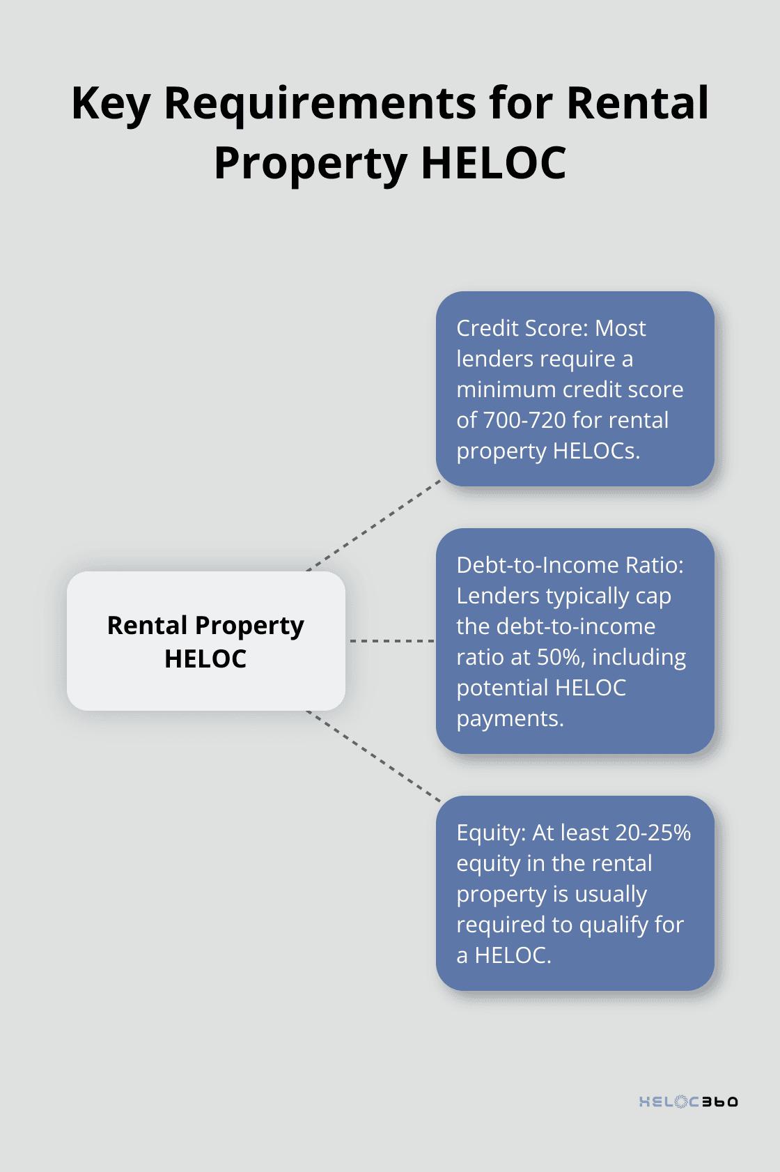 Hub and spoke chart showing the main requirements for qualifying for a HELOC on a rental property: credit score, debt-to-income ratio, and equity.