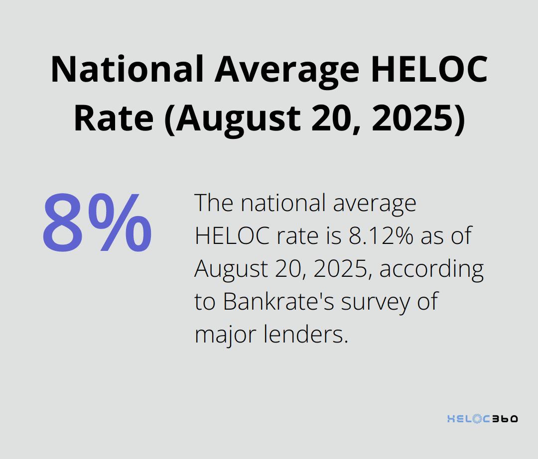 Chart showing the national average HELOC rate of 8.12% - Rental HELOC