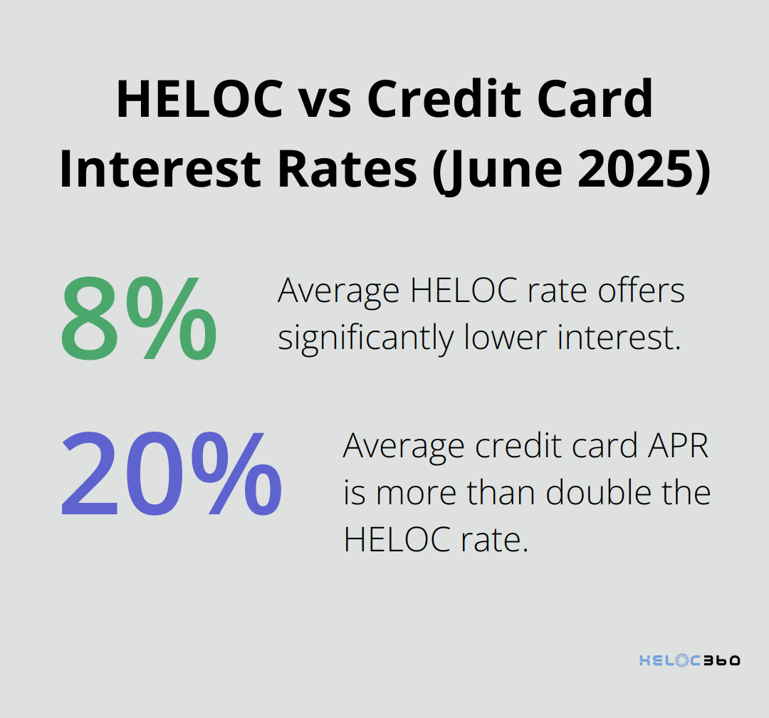 Chart comparing the average HELOC rate of 8.26% to the average credit card APR of around 20% as of June 2025 - HELOC retirement