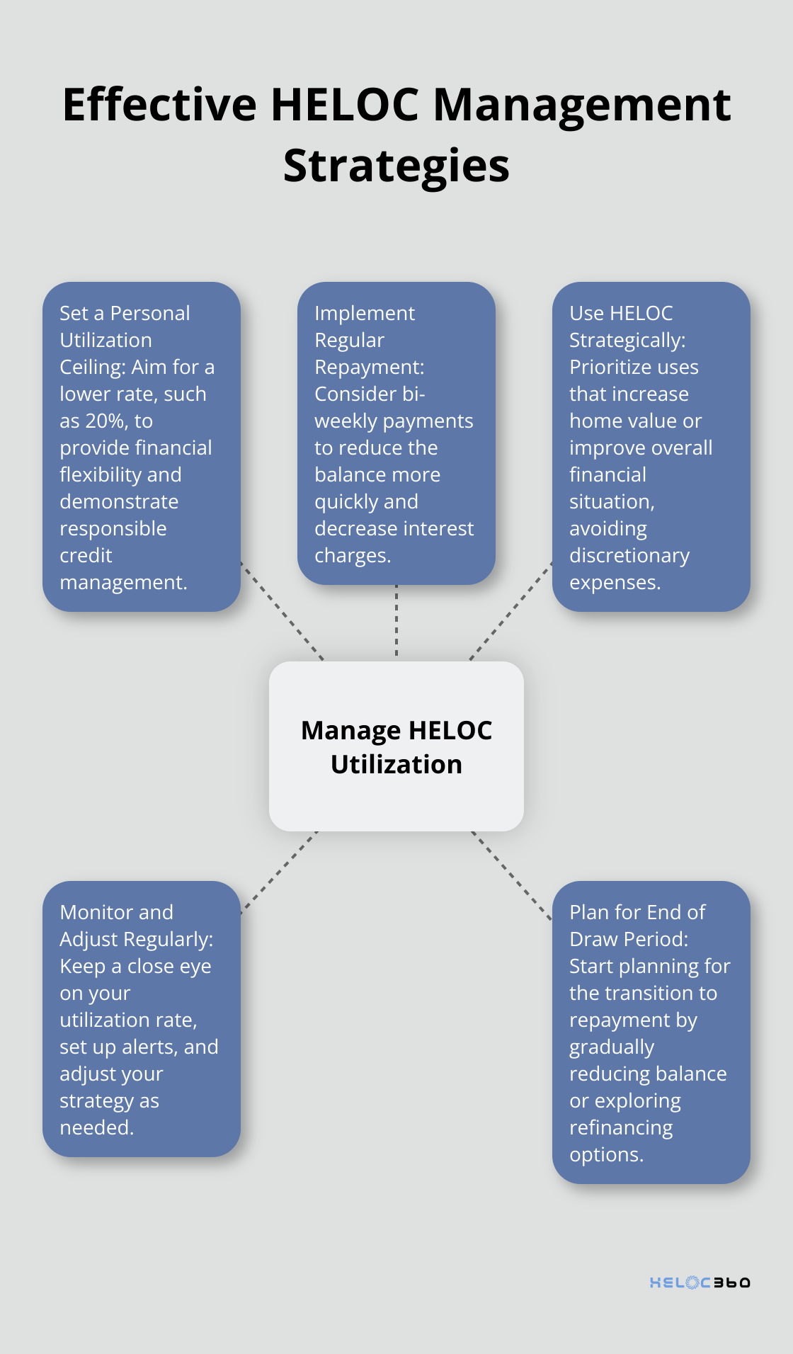 Why Your HELOC Utilization Rate Matters | HELOC360