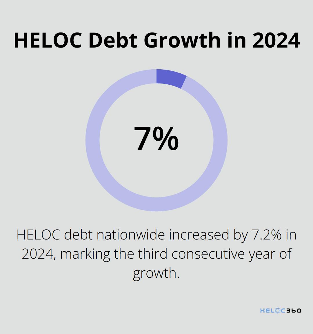 Percentage chart showing the 7.2% increase in HELOC debt nationwide in 2024. - heloc for rental property