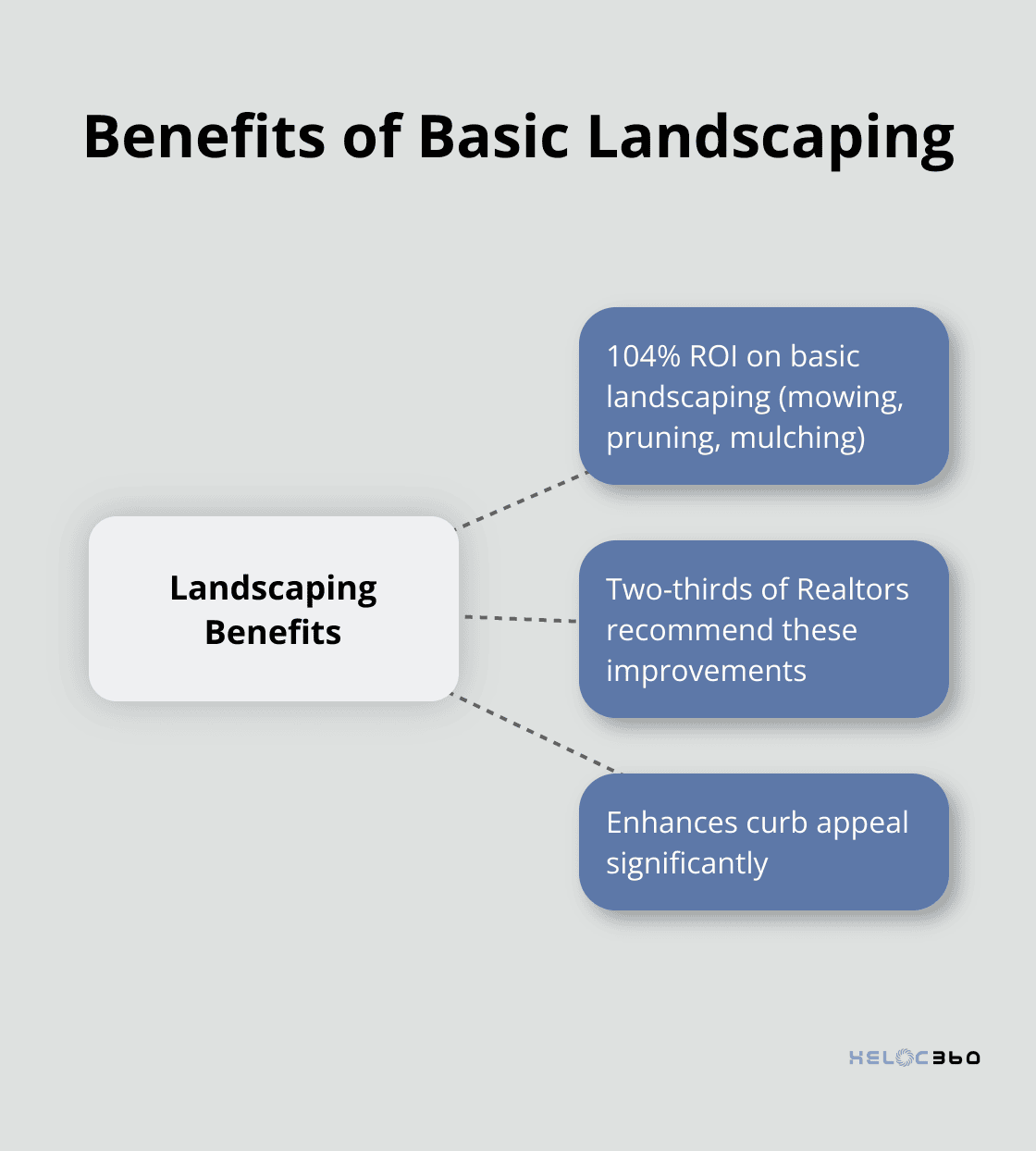 Hub and spoke chart showing the benefits of basic landscaping including ROI and Realtor recommendations - HELOC approval odds