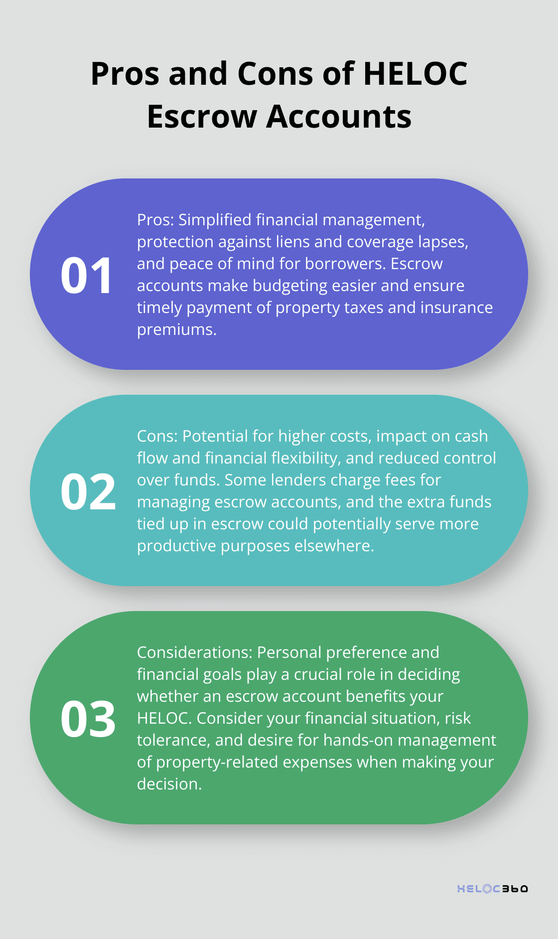 Ordered list chart showing three pros and three cons of having an escrow account for your HELOC.