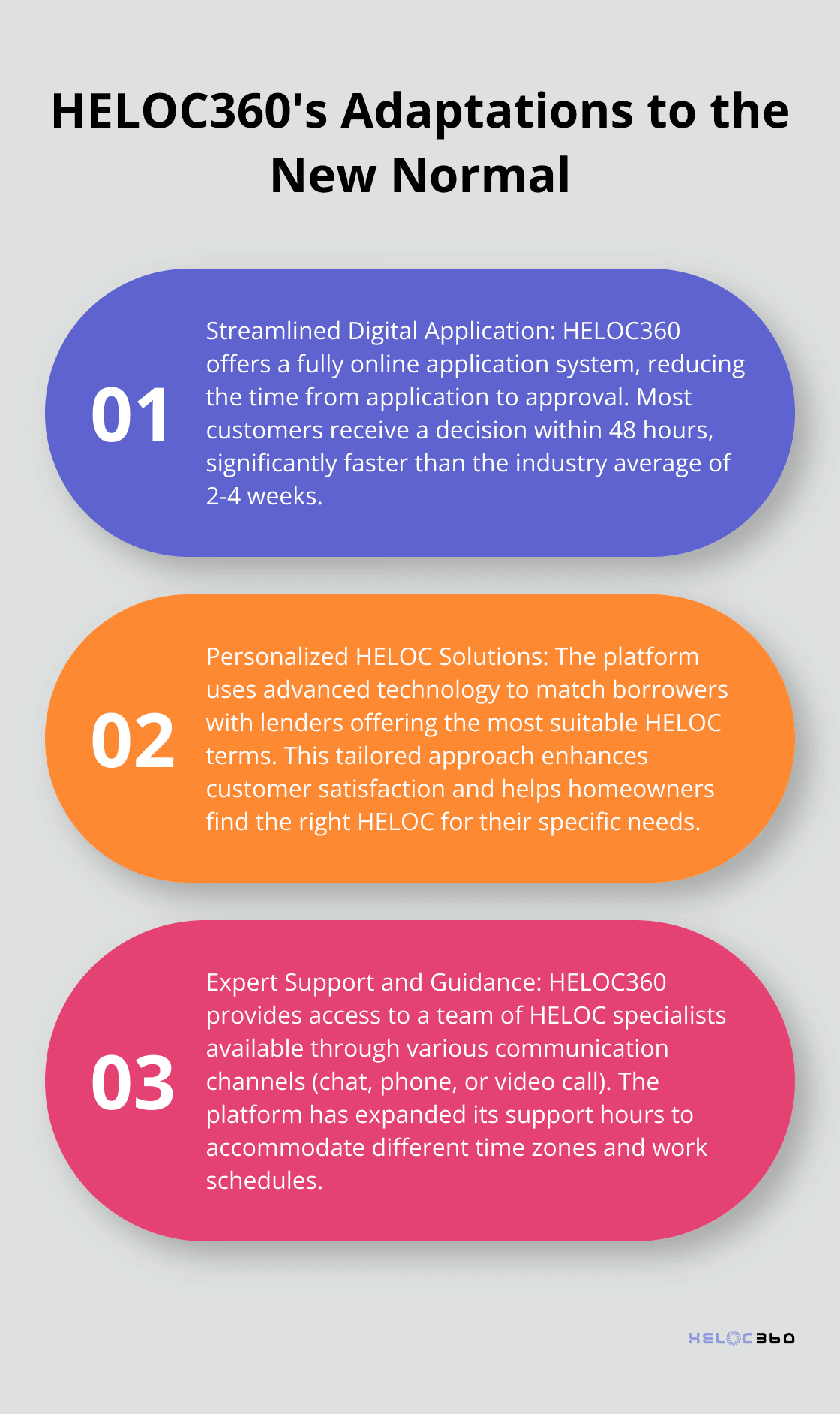 Ordered list chart highlighting HELOC360's adaptations: streamlined digital application process, personalized HELOC solutions, and expert support and guidance. - HELOC COVID