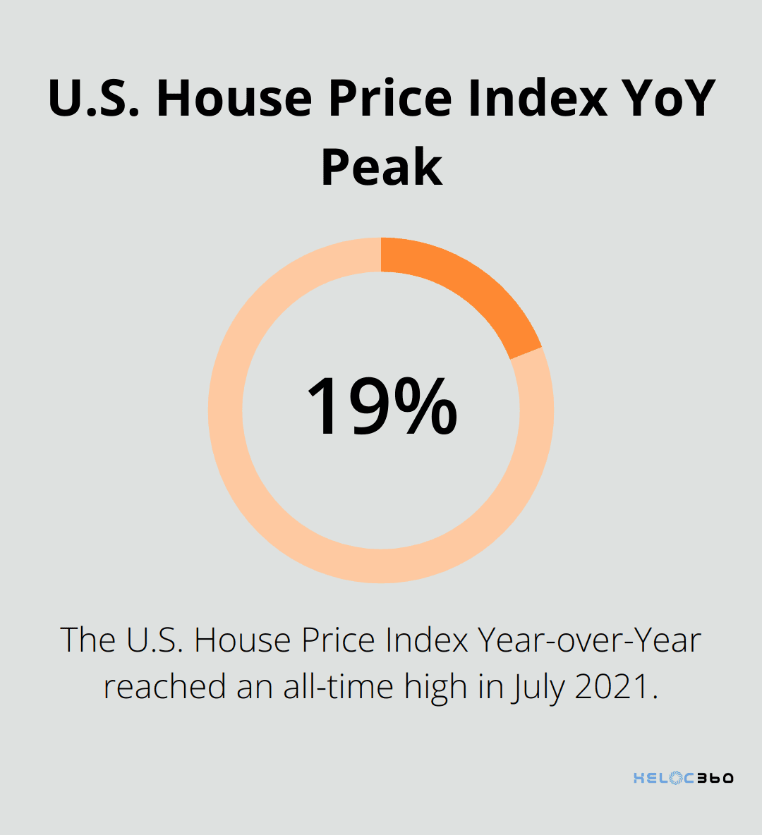 Chart showing the U.S. House Price Index Year-over-Year peak of 19.10% in July 2021 - HELOC refinancing