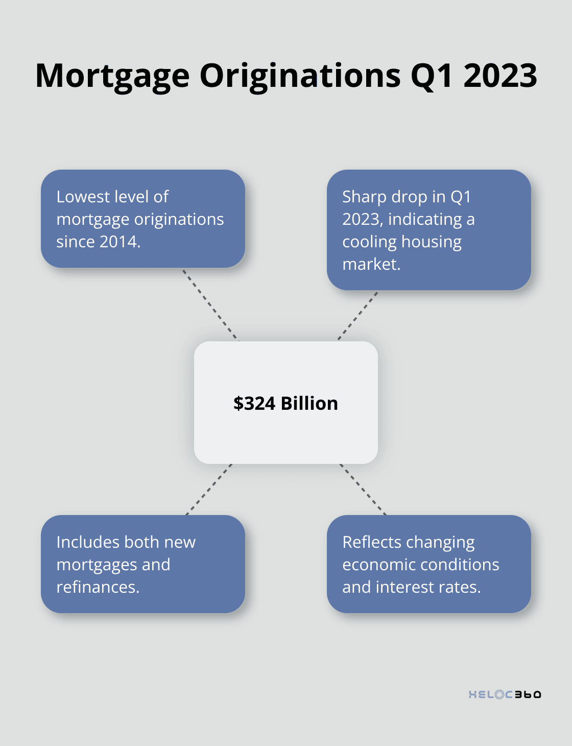 Chart illustrating the significant drop in mortgage originations to $324 billion in Q1 2023, the lowest level since 2014, and its implications. - HELOC alternatives