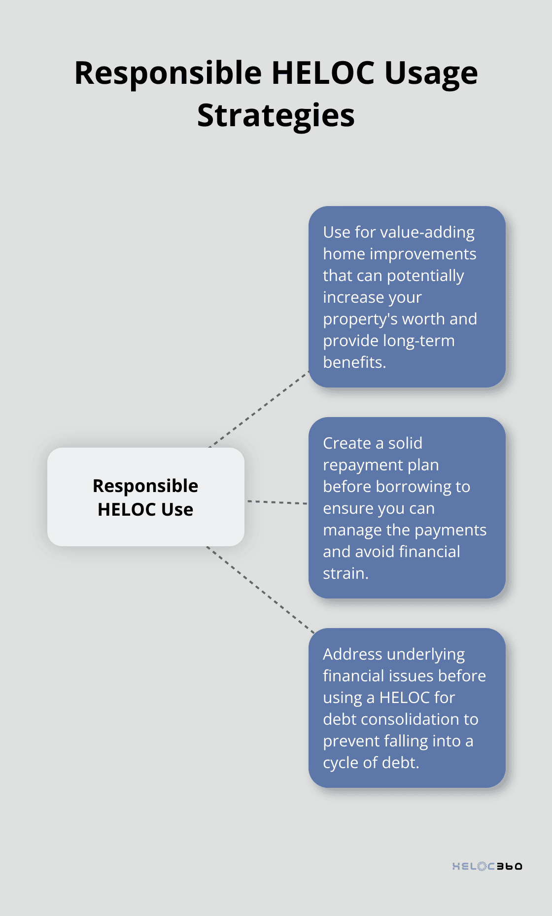 A hub and spoke chart showing three responsible HELOC usage strategies: value-adding home improvements, creating a solid repayment plan, and addressing underlying financial issues before debt consolidation.