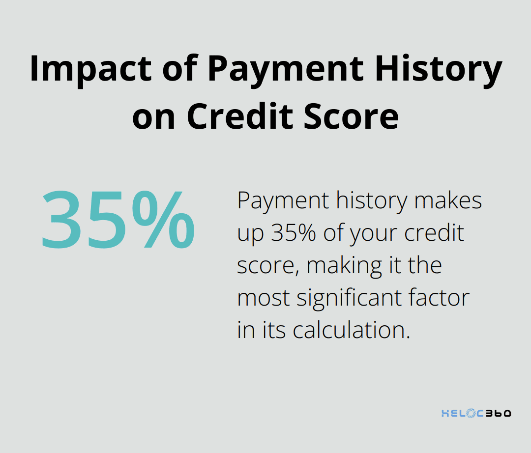 Percentage chart showing that payment history accounts for 35% of credit score calculation - HELOC recast