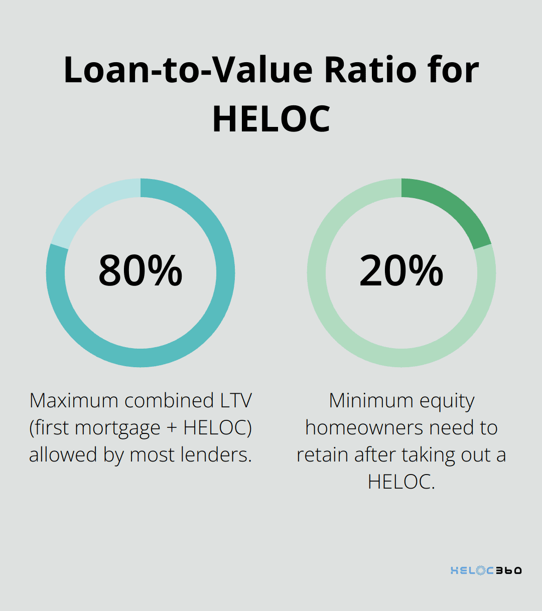 Pie chart showing 80% maximum combined LTV for HELOC and 20% minimum equity retention