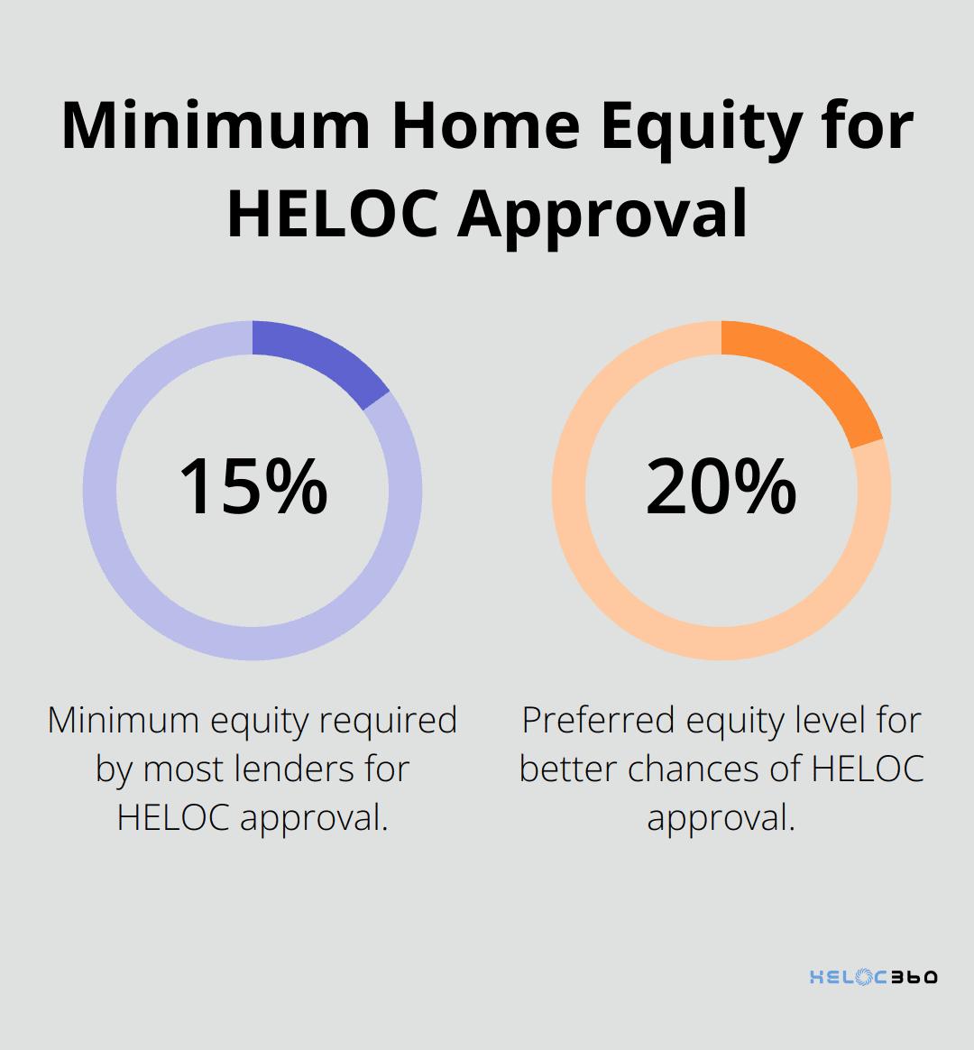 Chart showing 15% as minimum and 20% as preferred home equity for HELOC approval - how to get a heloc