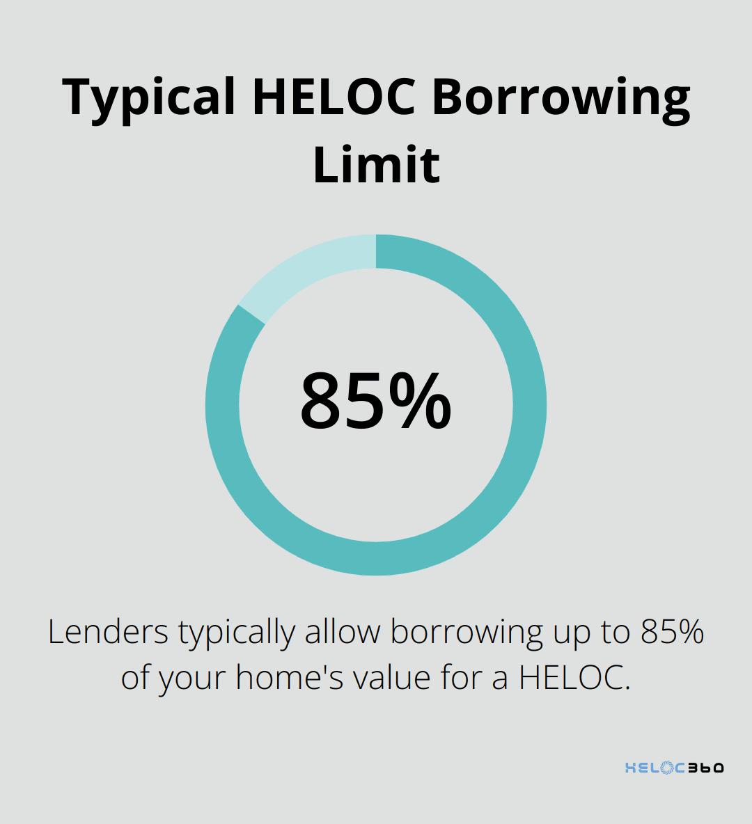 Chart showing that lenders typically allow borrowing up to 85% of home value for HELOCs - HELOC investing