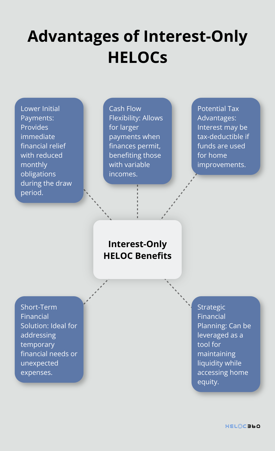 Hub and spoke chart showing five key advantages of interest-only HELOCs - HELOC interest only