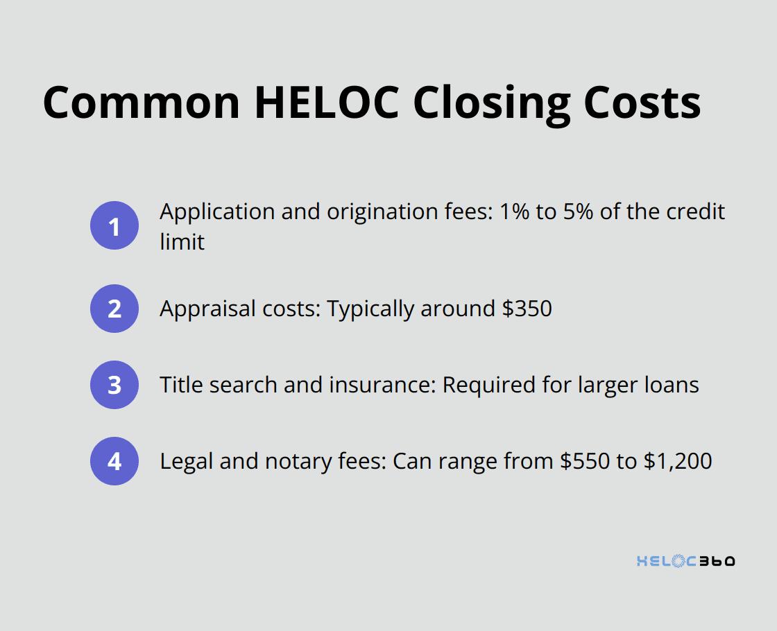 A list of common HELOC closing costs including application and origination fees, appraisal costs, title search and insurance, and legal and notary fees.