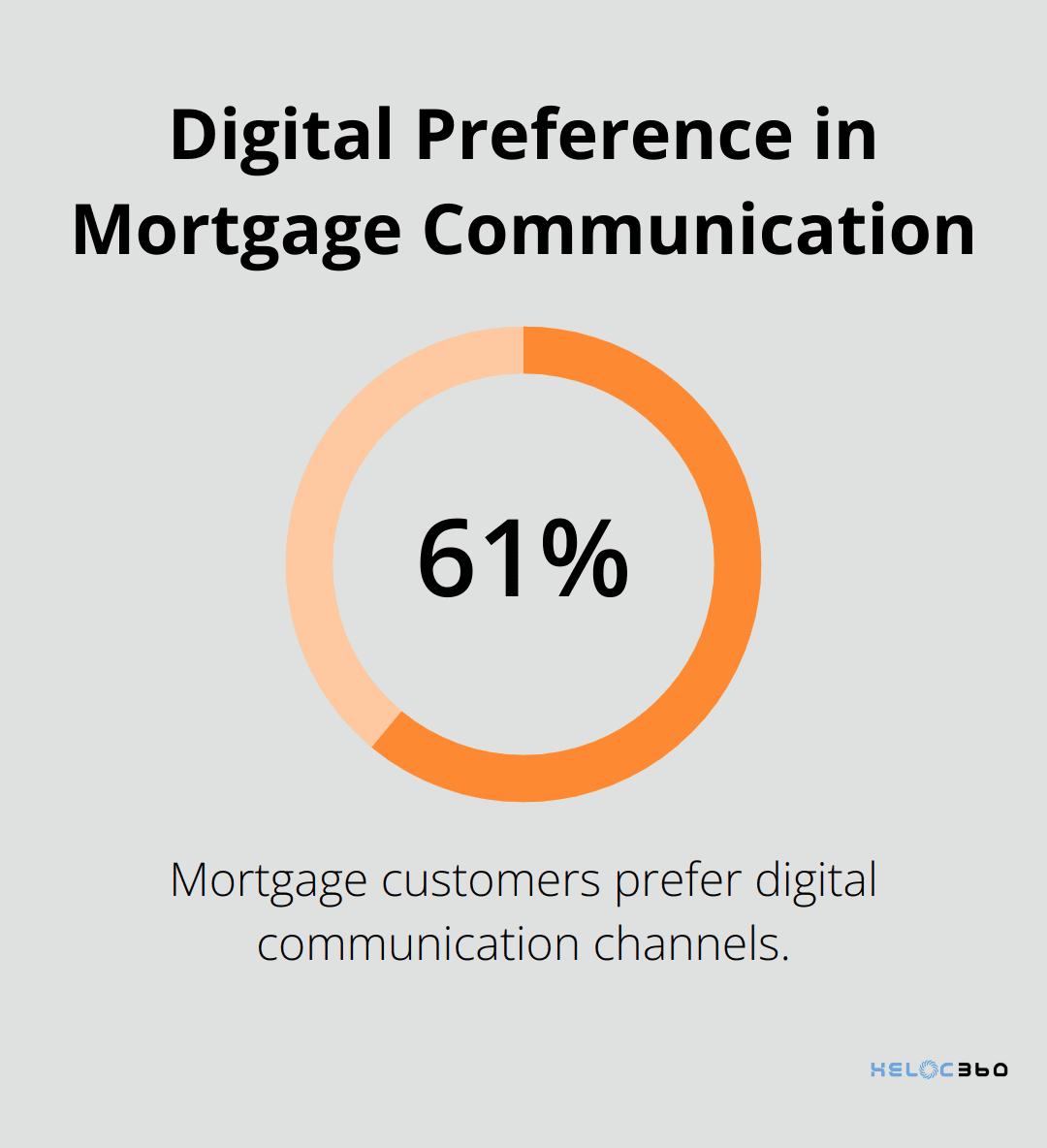 61% of mortgage customers prefer digital communication channels according to a 2023 J.D. Power study - apply for heloc online