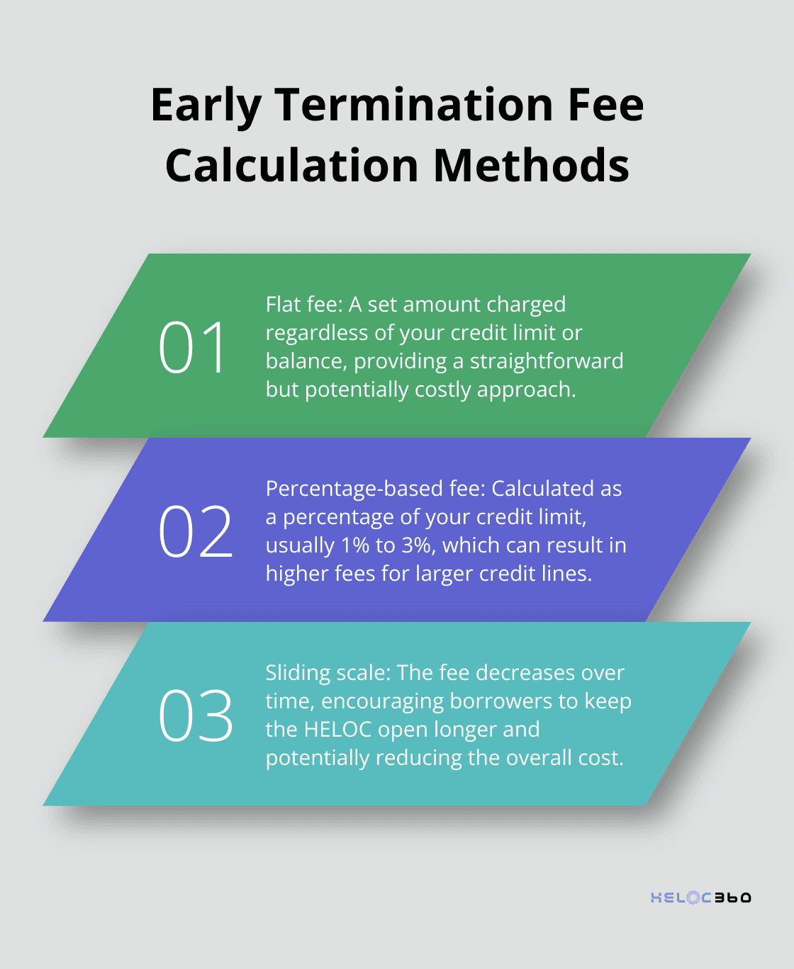 Chart showing three methods for calculating HELOC early termination fees: flat fee, percentage-based fee, and sliding scale. - HELOC penalties
