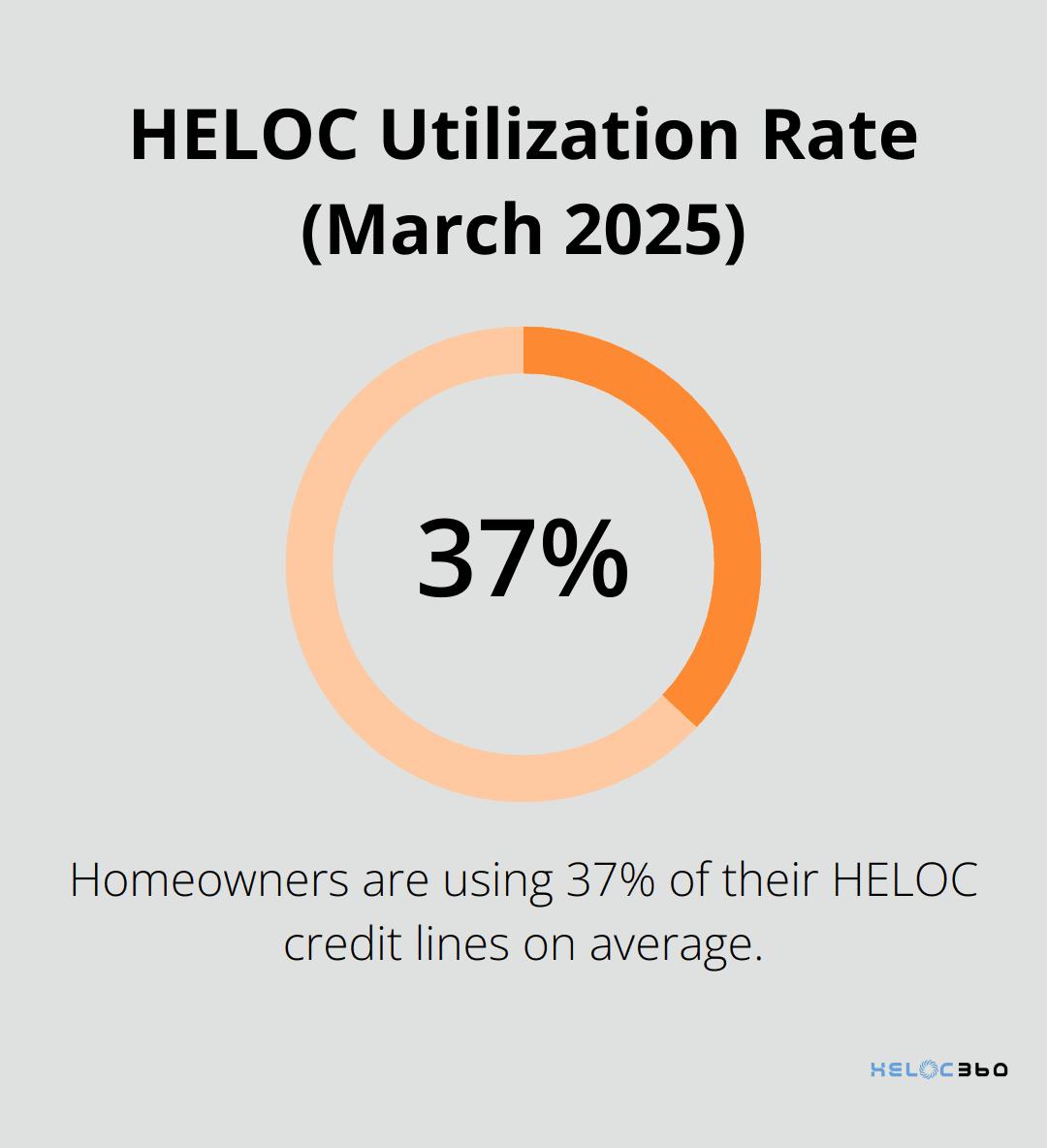 Pie chart showing 37% HELOC utilization rate based on an average balance of $45,157 - HELOC minimum payment