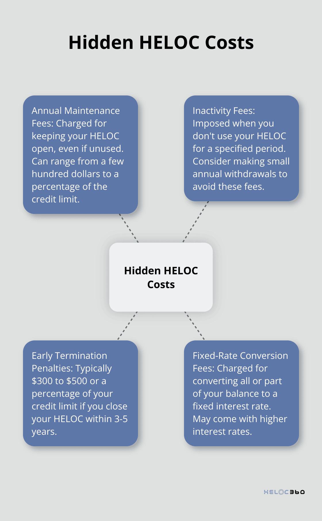 A hub and spoke chart showing hidden HELOC costs including annual maintenance fees, inactivity fees, early termination penalties, and fixed-rate conversion fees.
