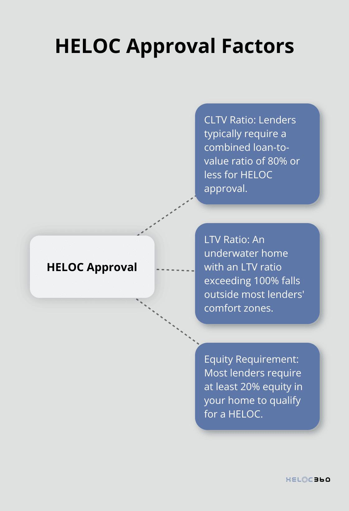 Hub and spoke chart showing key factors for HELOC approval, including CLTV ratio, LTV ratio, and equity requirements. - HELOC underwater