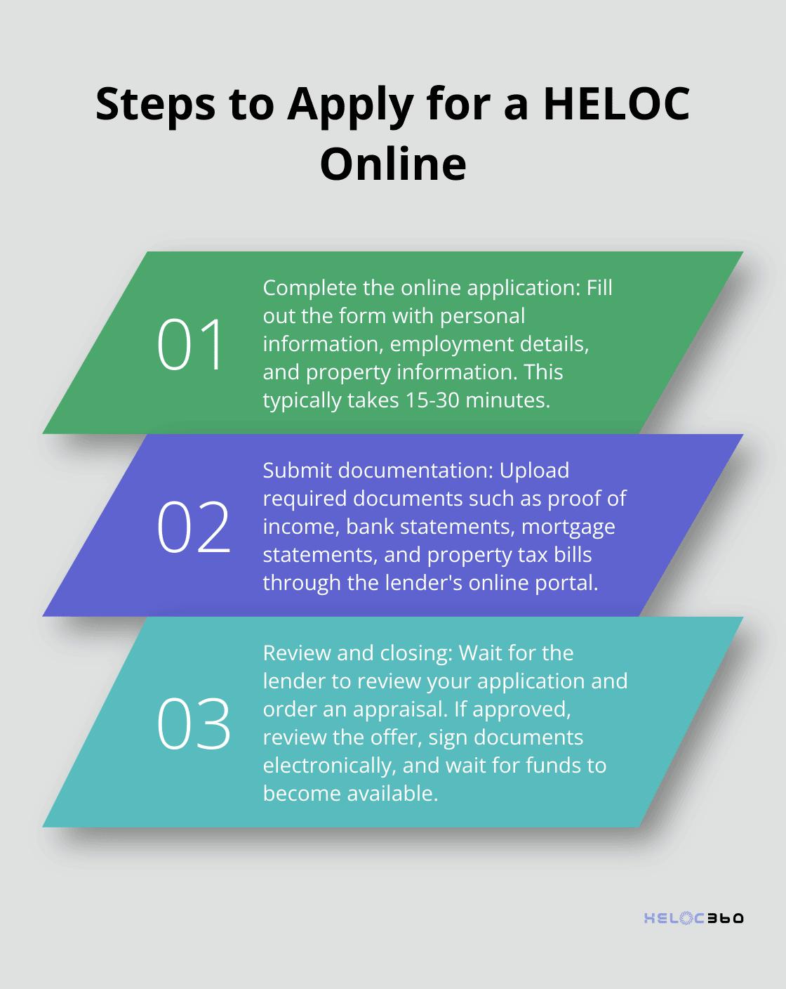 Three main steps in the online HELOC application process: Complete application, Submit documentation, and Review and closing