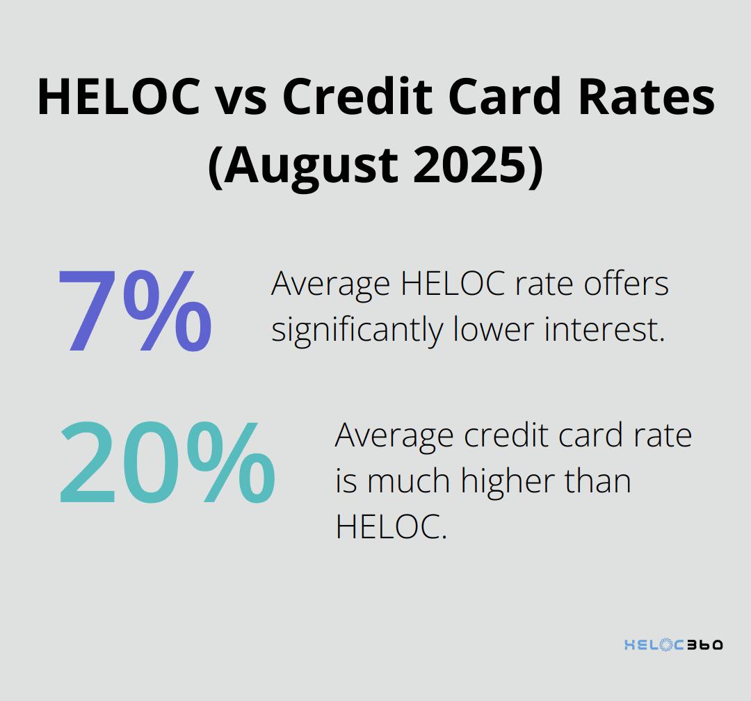 Comparison of average HELOC rate (7.5%) and average credit card rate (20%) as of August 2025 - heloc for home improvement